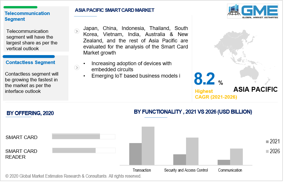 asia pacific smart card market